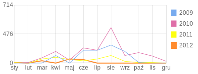 Wykres roczny blog rowerowy adam.bikestats.pl